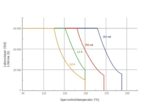 Lebensdauer der LED Industrieleuchten von Sangel